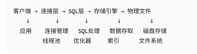 MySQL体系结构-宅记 - 萌新的进化之路