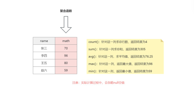 DQL数据查询语言(进阶)-宅记 - 萌新的进化之路