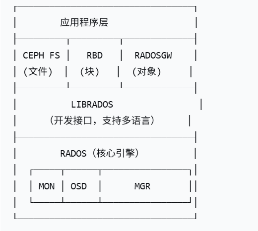 存储中间件Ceph基础-宅记 - 萌新的进化之路